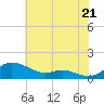 Galesville tide chart for Monday, July 21, 2025