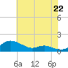 Galesville tide chart for Tuesday, July 22, 2025