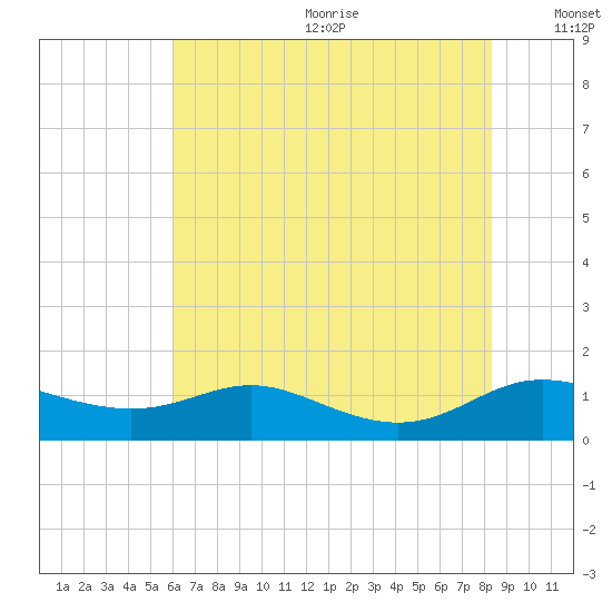 Galesville tide chart for Wednesday, July 30, 2025