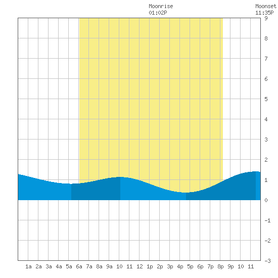 Galesville tide chart for Thursday, July 31, 2025