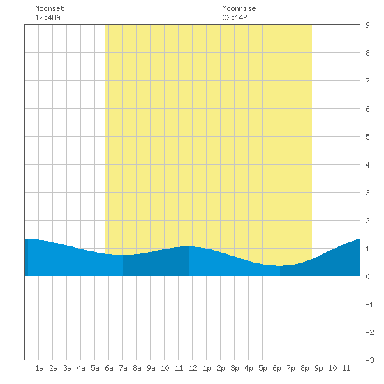 Galesville tide chart for Thursday, July 3, 2025