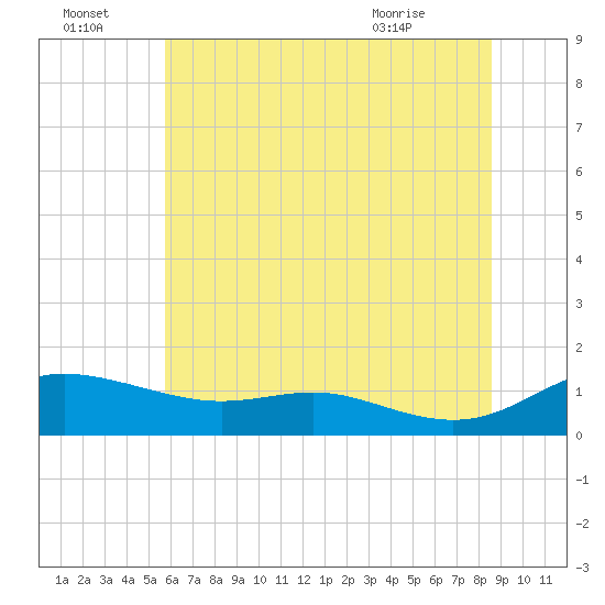 Galesville tide chart for Friday, July 4, 2025