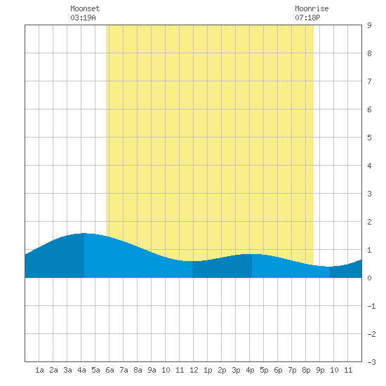 Galesville tide chart for Tuesday, July 8, 2025
