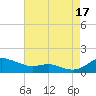 Galesville tide chart for Sunday, August 17, 2025