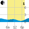 Galesville tide chart for Friday, August 1, 2025