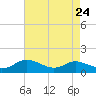 Galesville tide chart for Sunday, August 24, 2025