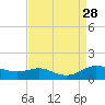 Galesville tide chart for Thursday, August 28, 2025