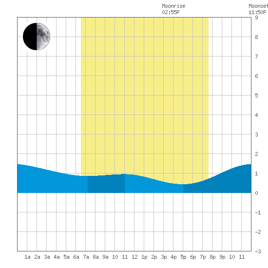 Galesville tide chart for Sunday, August 31, 2025