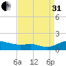 Galesville tide chart for Sunday, August 31, 2025