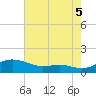 Galesville tide chart for Tuesday, August 5, 2025
