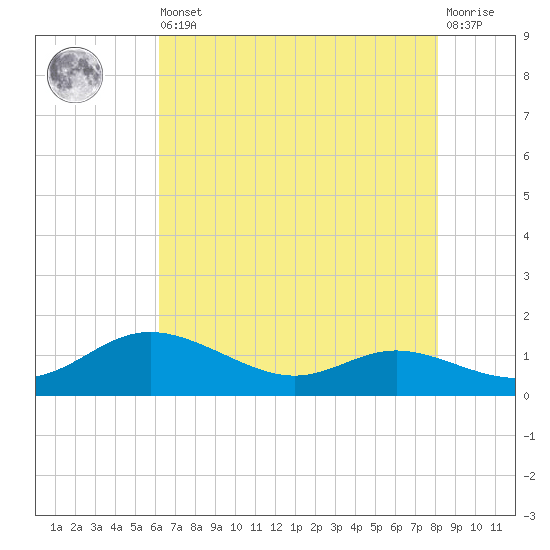 Galesville tide chart for Saturday, August 9, 2025