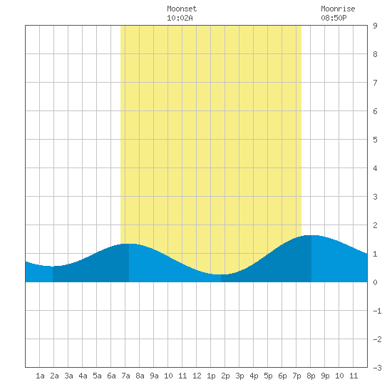 Galesville tide chart for Wednesday, September 10, 2025