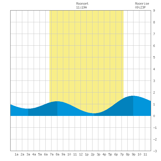 Galesville tide chart for Thursday, September 11, 2025