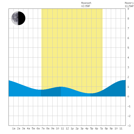 Galesville tide chart for Sunday, September 14, 2025