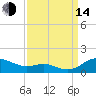 Galesville tide chart for Sunday, September 14, 2025