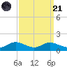 Galesville tide chart for Sunday, September 21, 2025