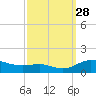 Galesville tide chart for Sunday, September 28, 2025