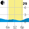 Galesville tide chart for Monday, September 29, 2025