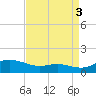 Galesville tide chart for Wednesday, September 3, 2025