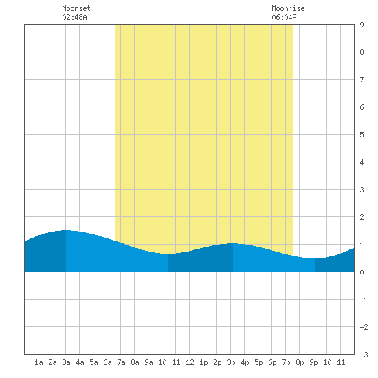 Galesville tide chart for Thursday, September 4, 2025