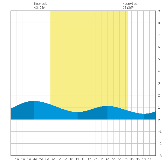 Galesville tide chart for Friday, September 5, 2025