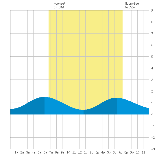 Galesville tide chart for Monday, September 8, 2025