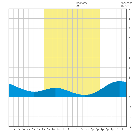 Galesville tide chart for Sunday, October 12, 2025