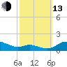 Galesville tide chart for Monday, October 13, 2025