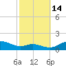 Galesville tide chart for Tuesday, October 14, 2025