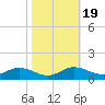 Galesville tide chart for Sunday, October 19, 2025