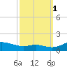 Galesville tide chart for Wednesday, October 1, 2025