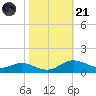 Galesville tide chart for Tuesday, October 21, 2025