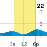 Galesville tide chart for Wednesday, October 22, 2025