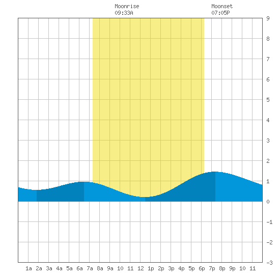 Galesville tide chart for Thursday, October 23, 2025