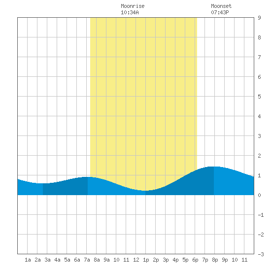 Galesville tide chart for Friday, October 24, 2025