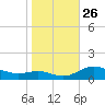 Galesville tide chart for Sunday, October 26, 2025