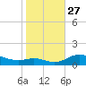Galesville tide chart for Monday, October 27, 2025