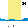 Galesville tide chart for Tuesday, October 28, 2025