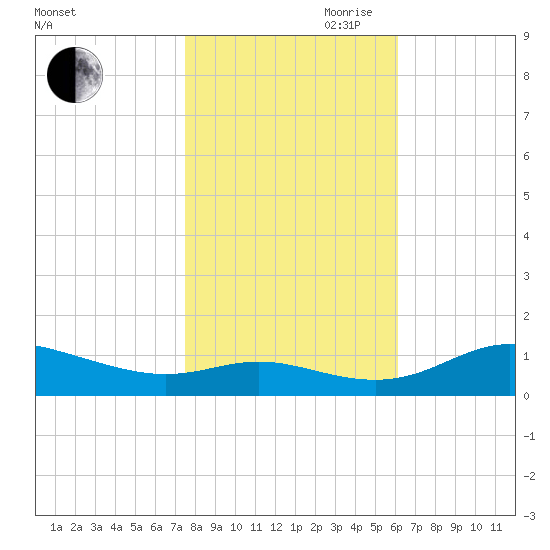 Galesville tide chart for Wednesday, October 29, 2025