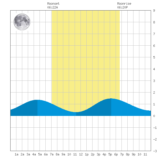Galesville tide chart for Monday, October 6, 2025