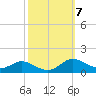 Galesville tide chart for Tuesday, October 7, 2025