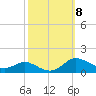 Galesville tide chart for Wednesday, October 8, 2025