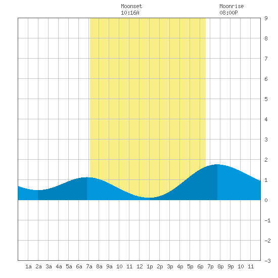 Galesville tide chart for Thursday, October 9, 2025