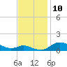 Galesville tide chart for Monday, November 10, 2025