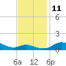 Galesville tide chart for Tuesday, November 11, 2025