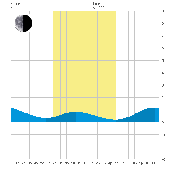 Galesville tide chart for Wednesday, November 12, 2025