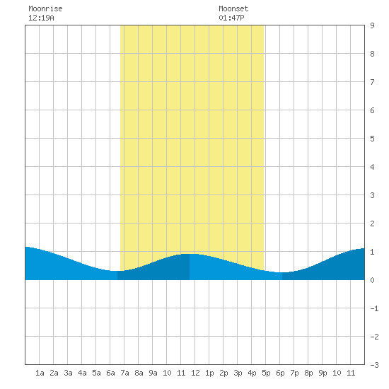 Galesville tide chart for Thursday, November 13, 2025