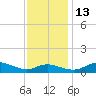 Galesville tide chart for Thursday, November 13, 2025