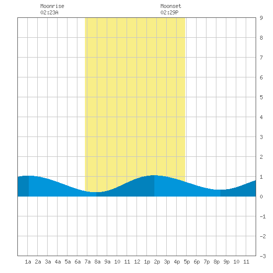 Galesville tide chart for Saturday, November 15, 2025
