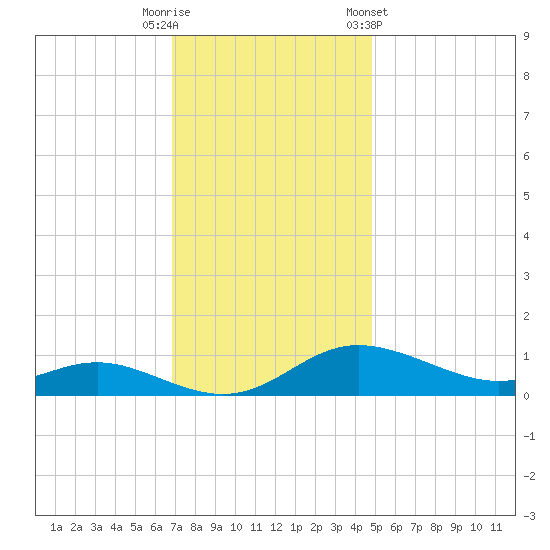 Galesville tide chart for Tuesday, November 18, 2025